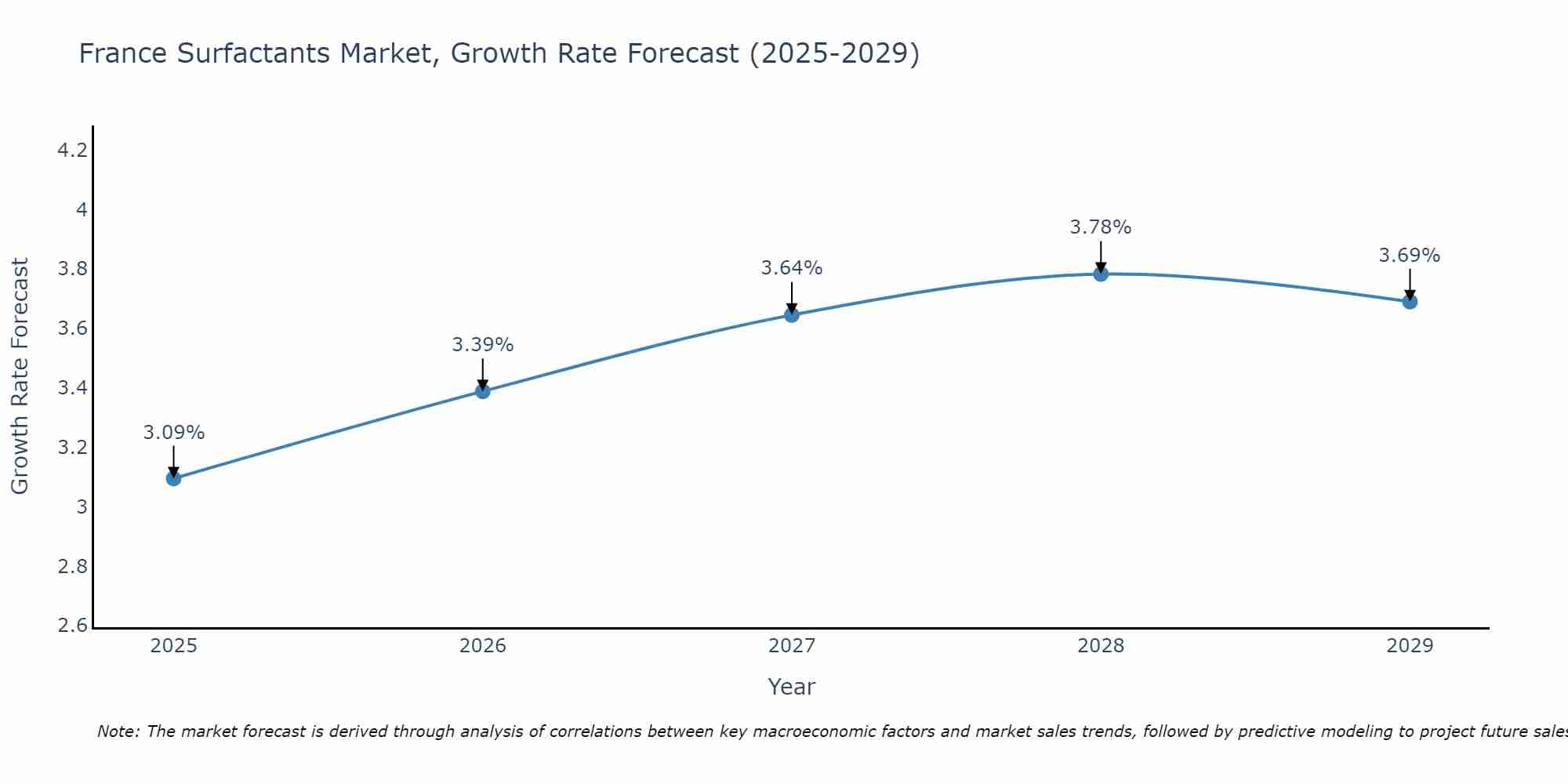 France Surfactants Market Growth Rate