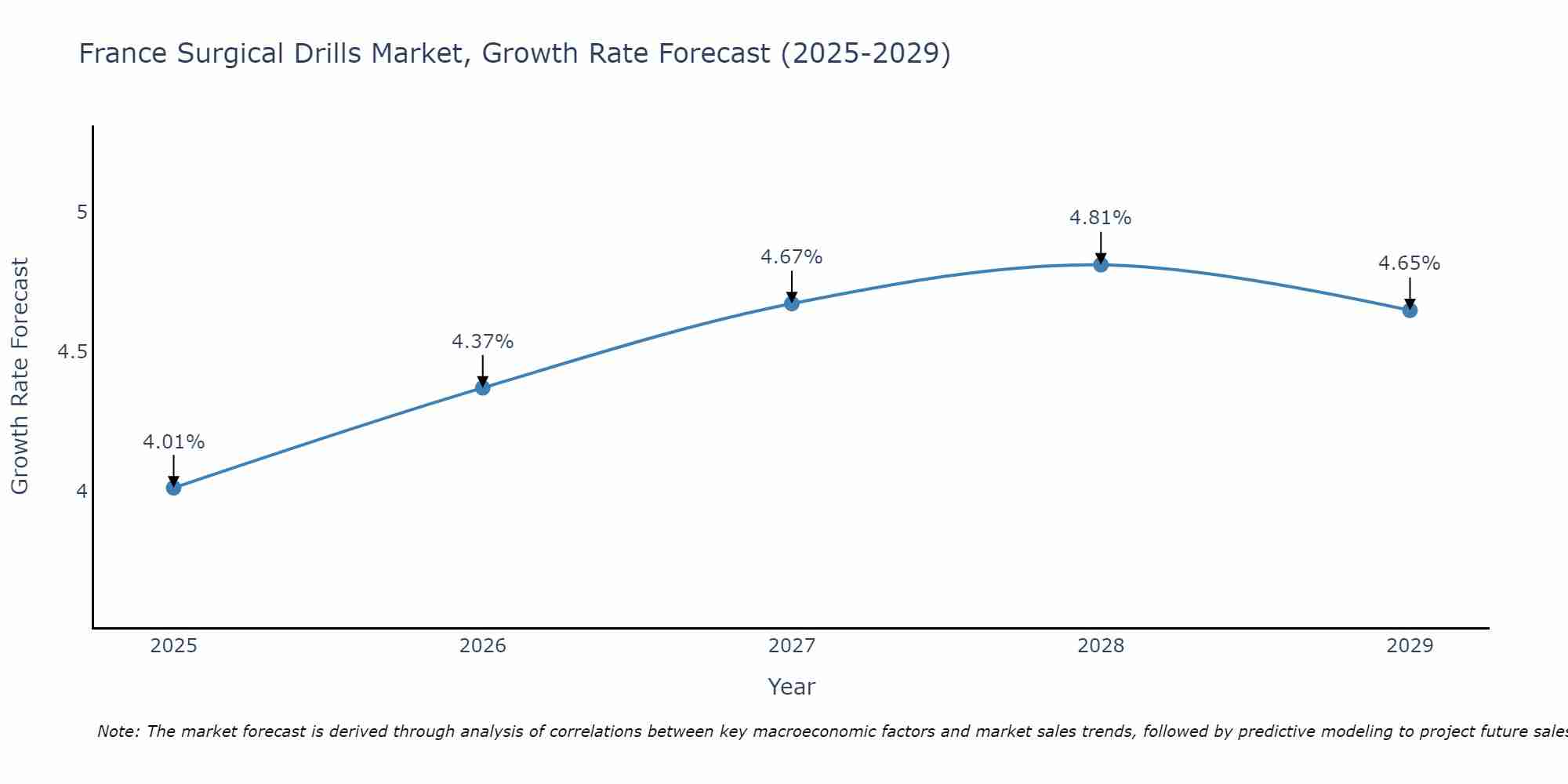 France Surgical Drills Market Growth Rate