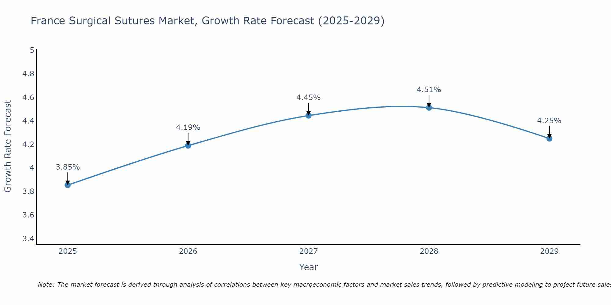 France Surgical Sutures Market Growth Rate