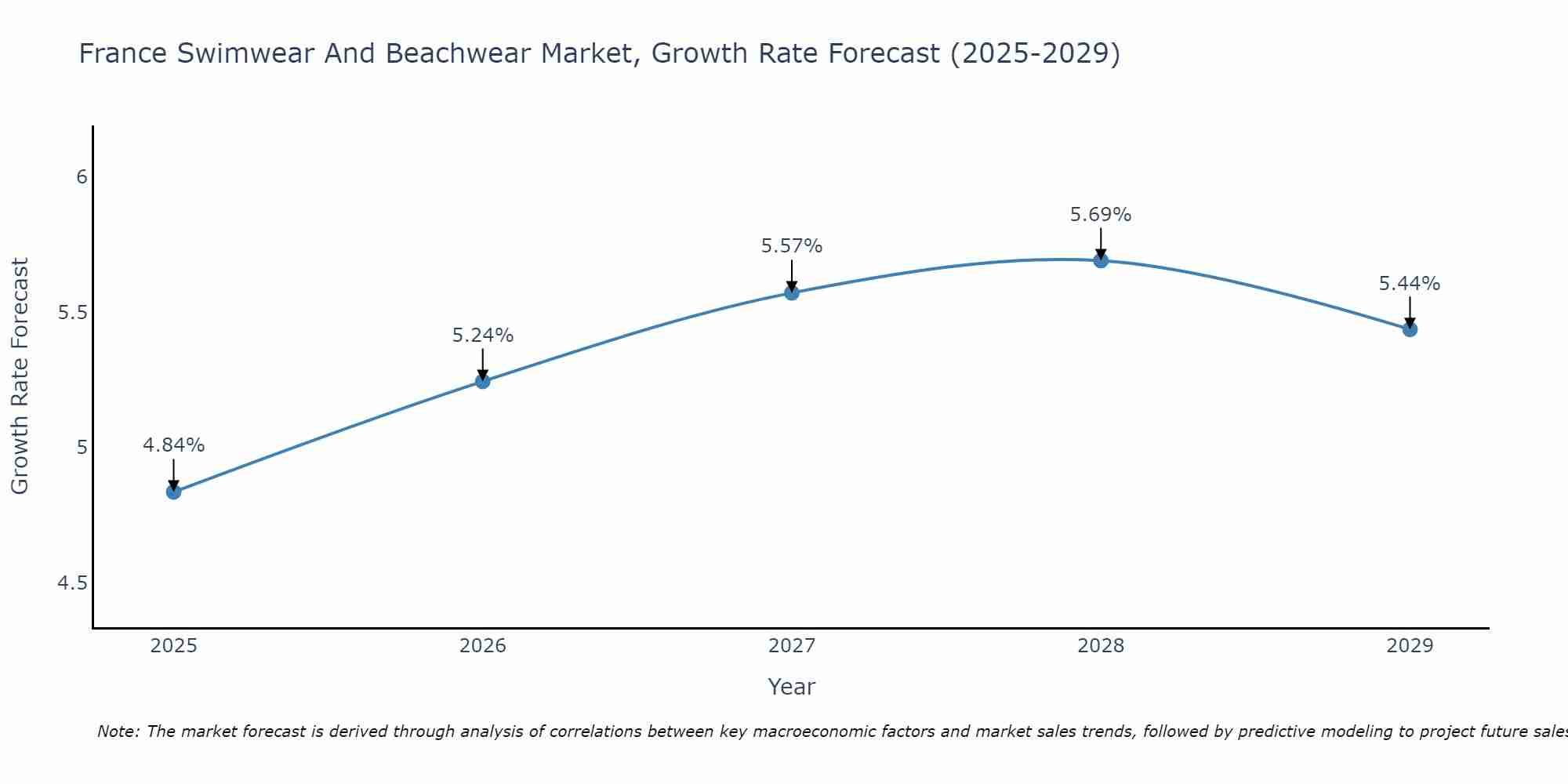 France Swimwear And Beachwear Market Growth Rate