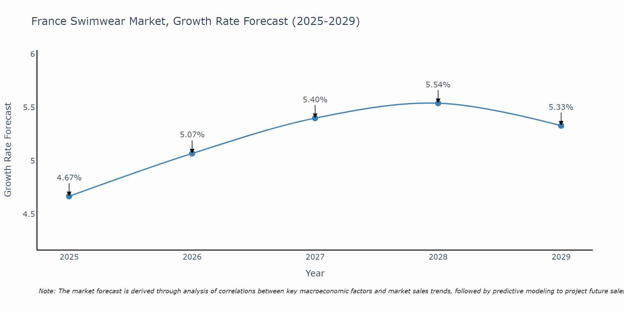 France Swimwear Market Growth Rate
