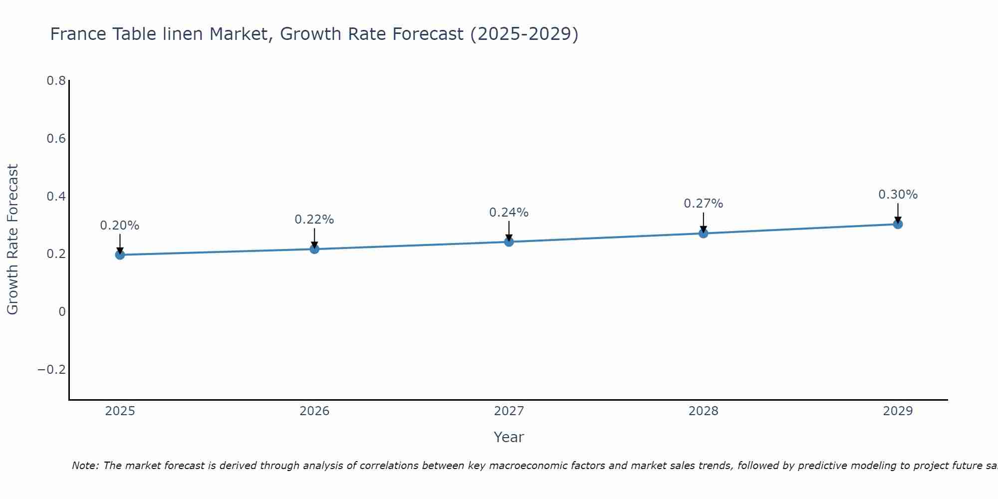 France Table linen Market Size Growth Rate
