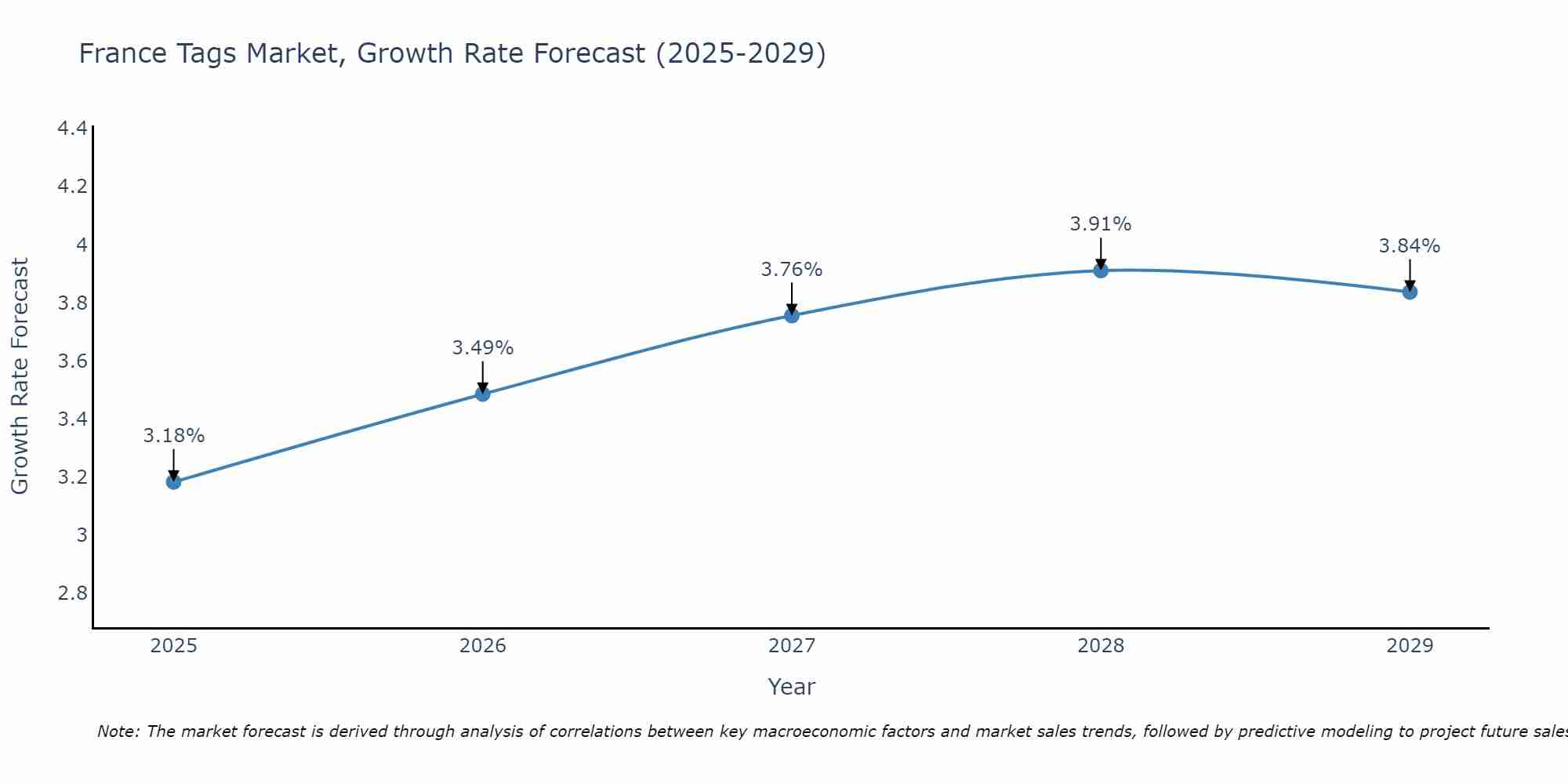 France Tags Market Size Growth Rate