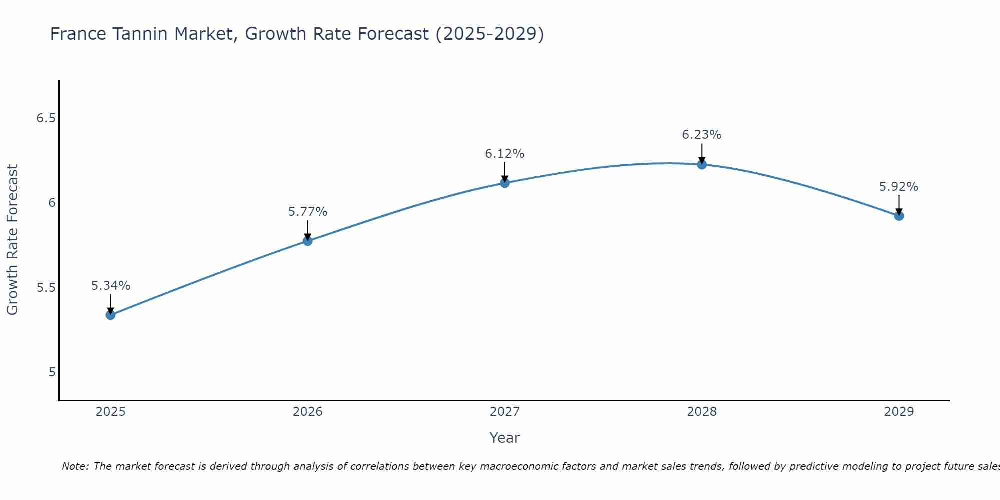 France Tannin Market Growth Rate