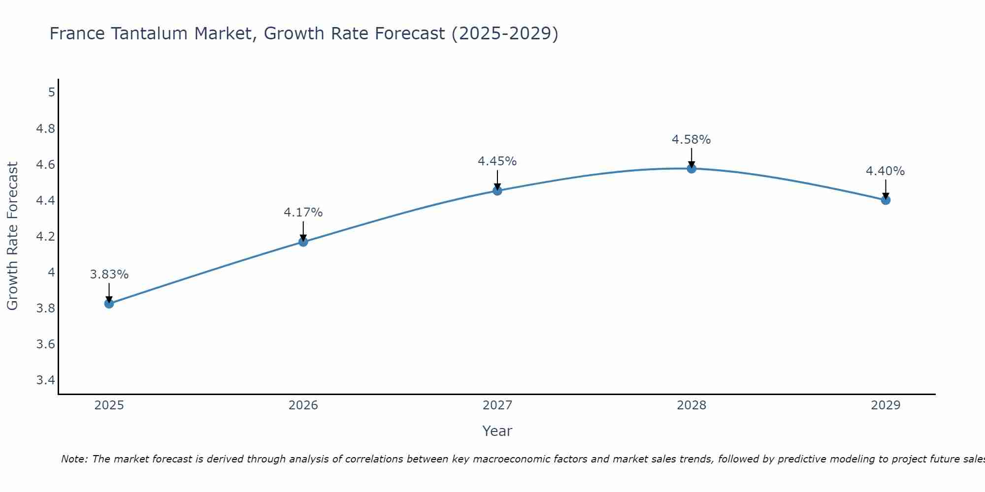 France Tantalum Market Growth Rate