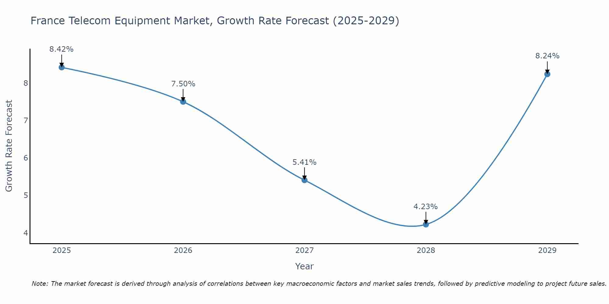 France Telecom Equipment Market Size Growth Rate