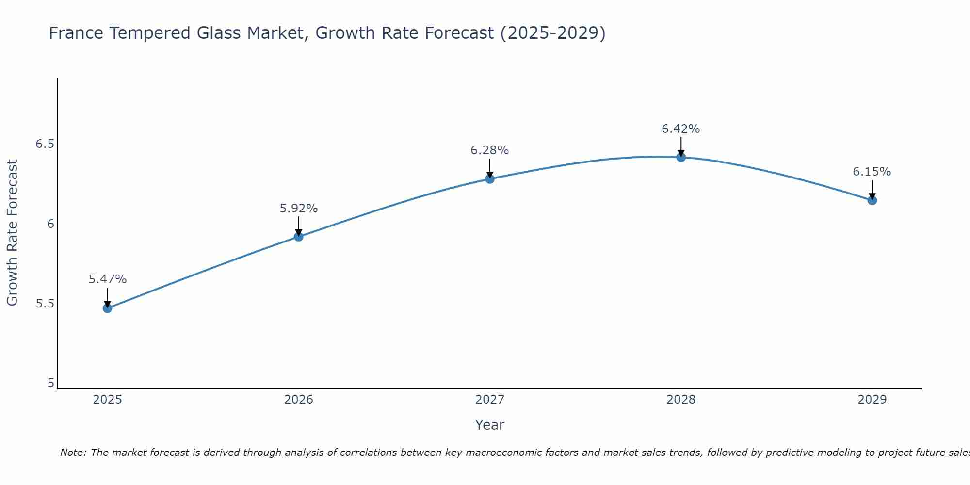 France Tempered Glass Market Growth Rate