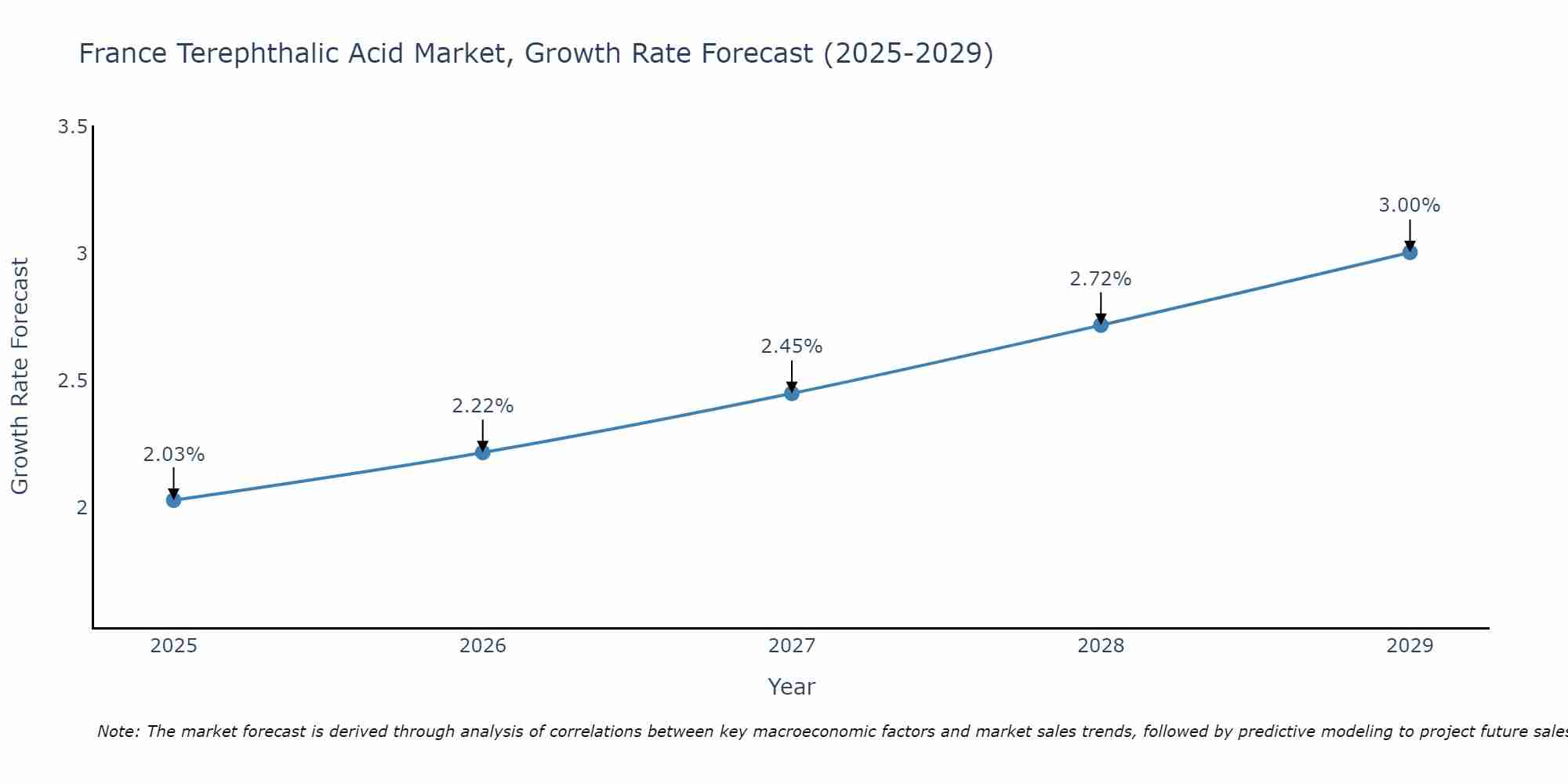 France Terephthalic Acid Market Growth Rate