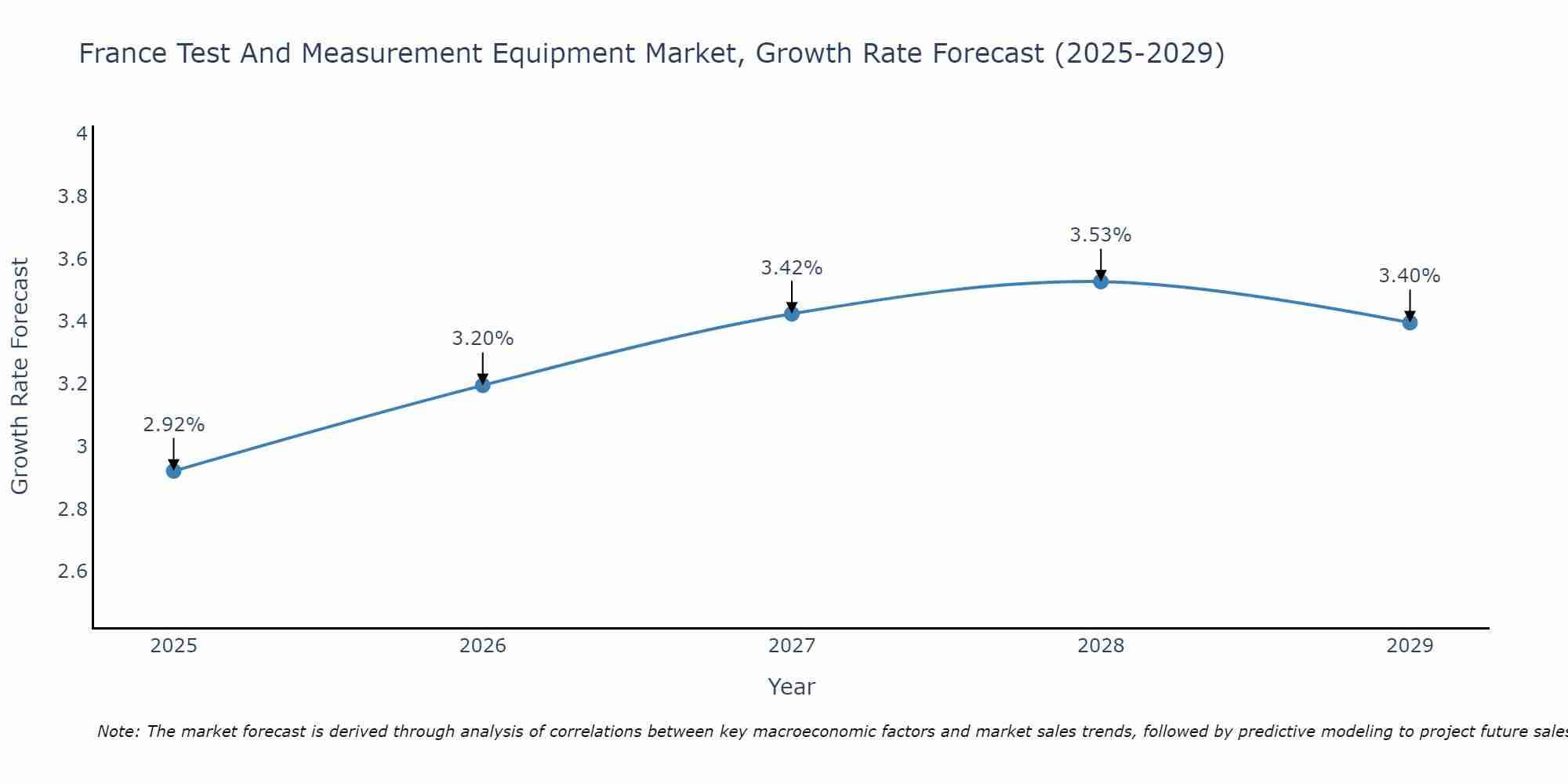 France Test And Measurement Equipment Market Growth Rate