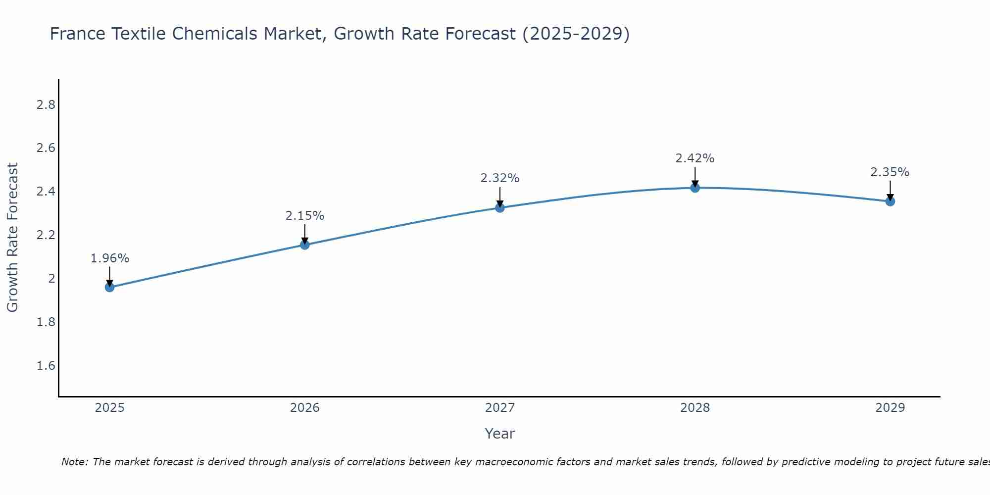 France Textile Chemicals Market Size Growth Rate