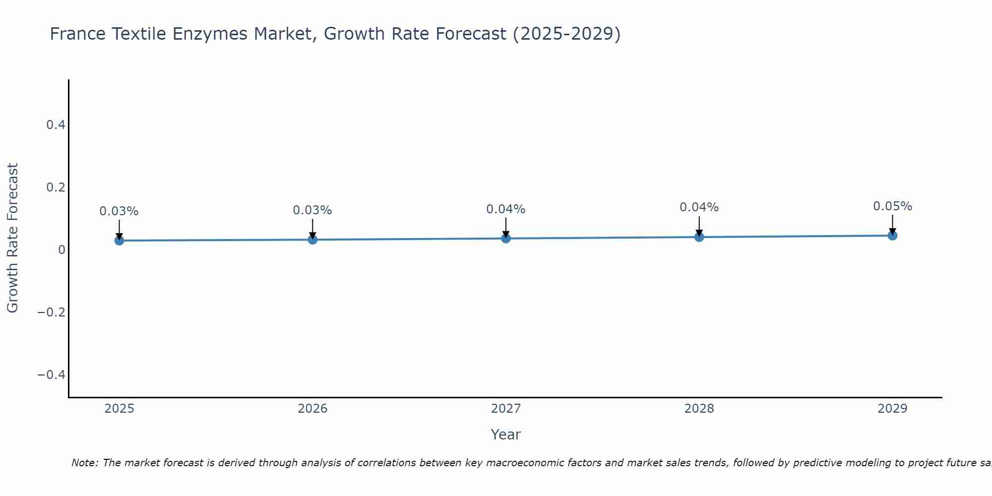 France Textile Enzymes Market Growth Rate