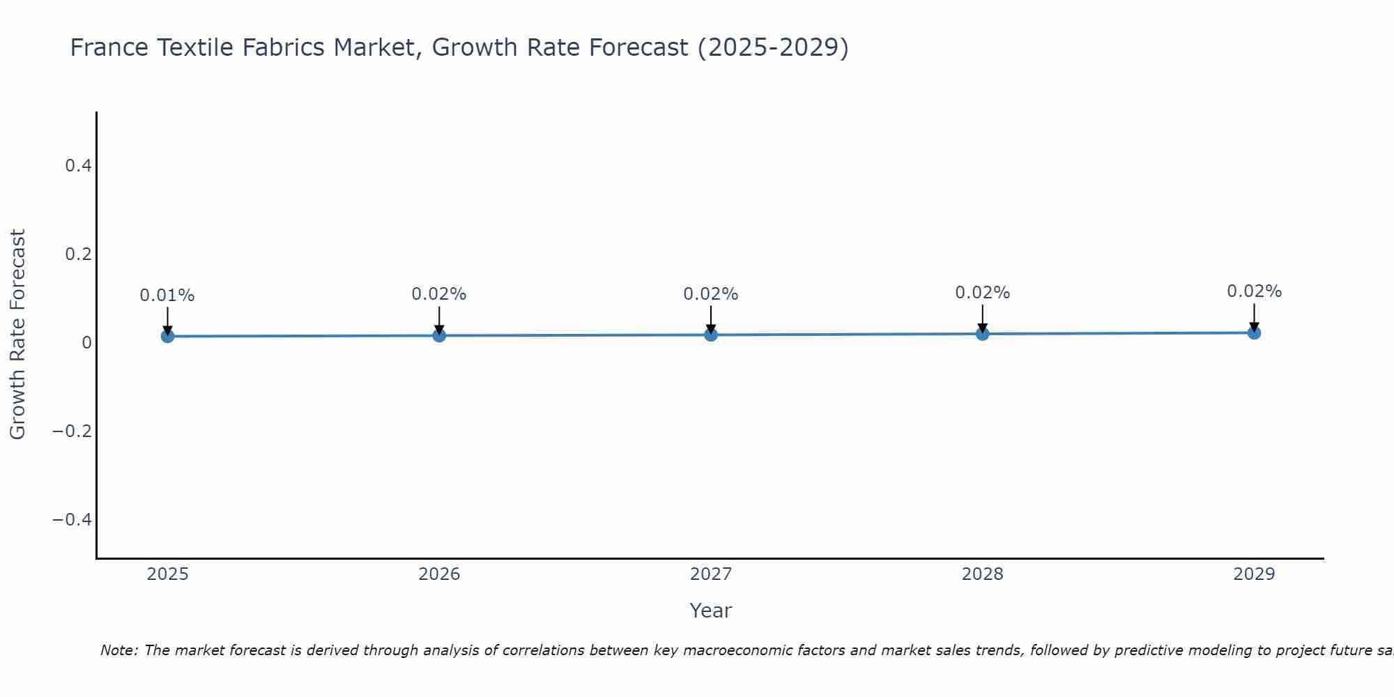France Textile Fabrics Market Growth Rate