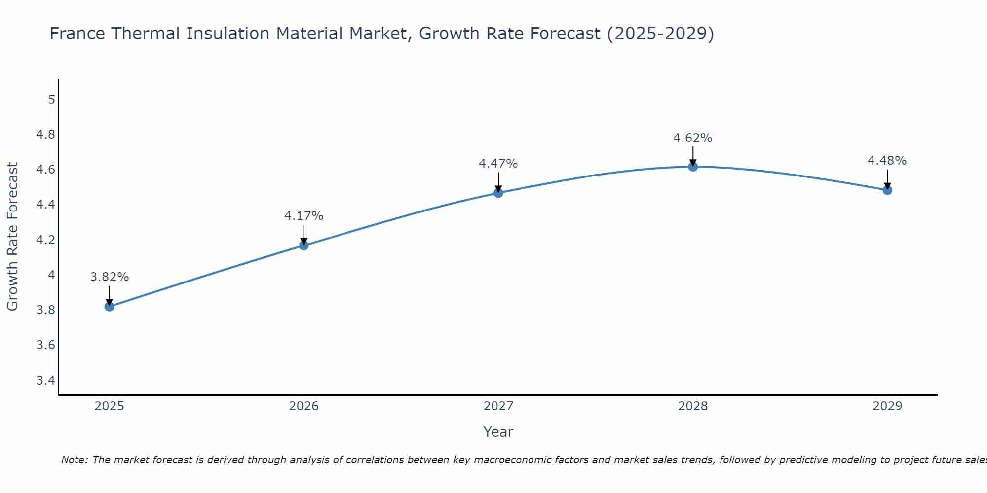 France Thermal Insulation Material Market Growth Rate