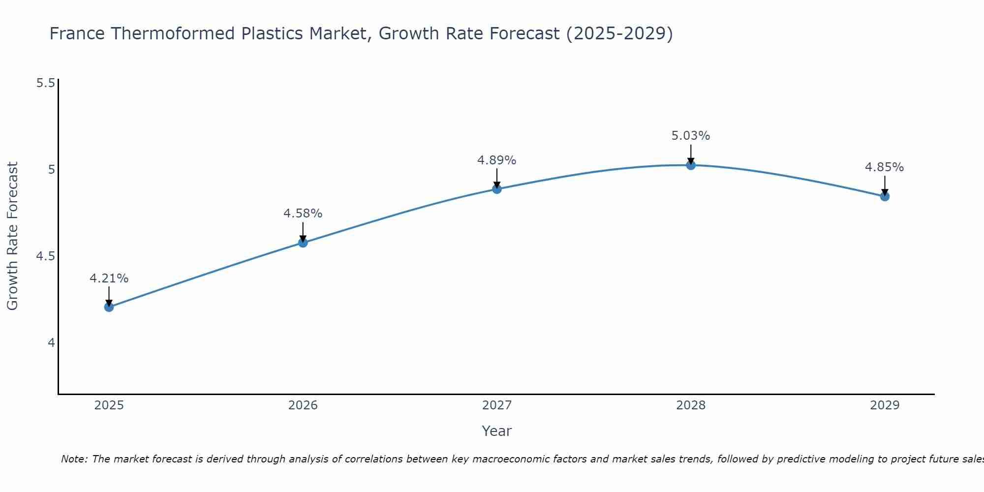 France Thermoformed Plastics Market Size Growth Rate