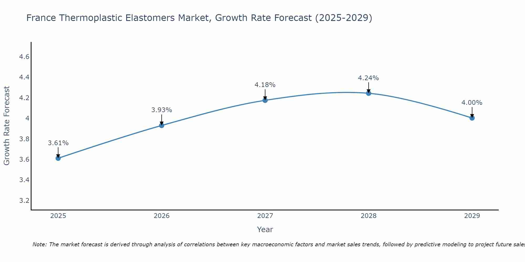 France Thermoplastic Elastomers Market Growth Rate