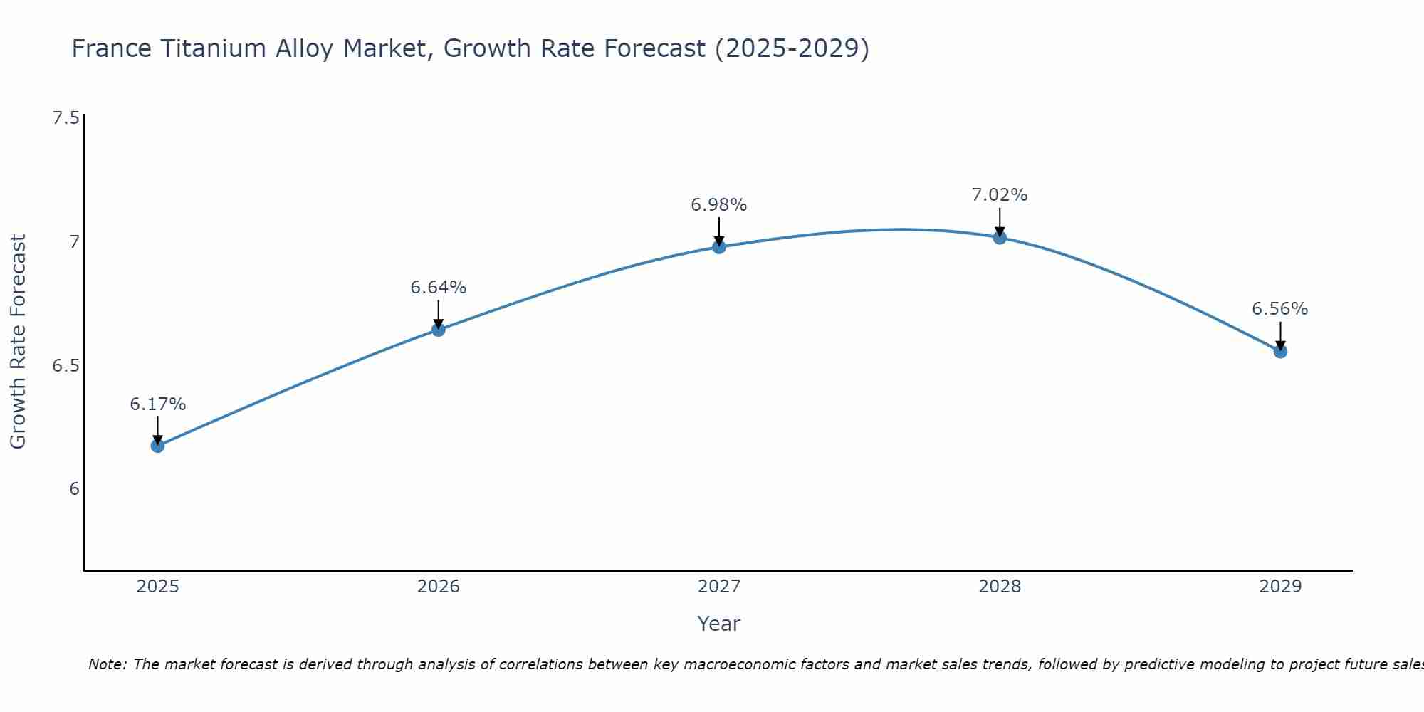 France Titanium Alloy Market Growth Rate