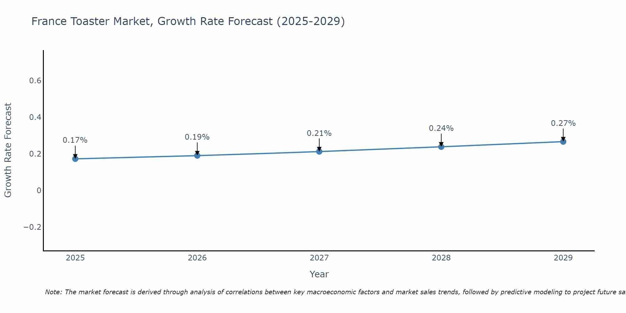 France Toaster Market Growth Rate