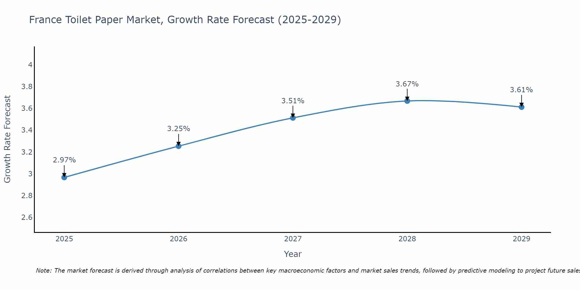 France Toilet Paper Market Size Growth Rate