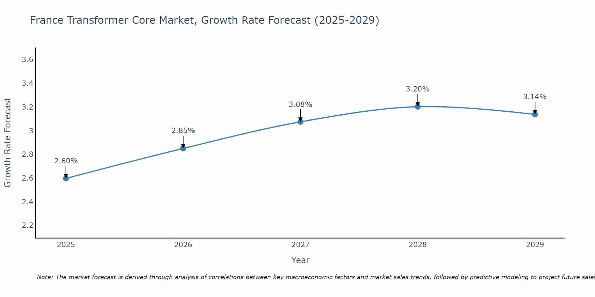 France Transformer Core Market Growth Rate
