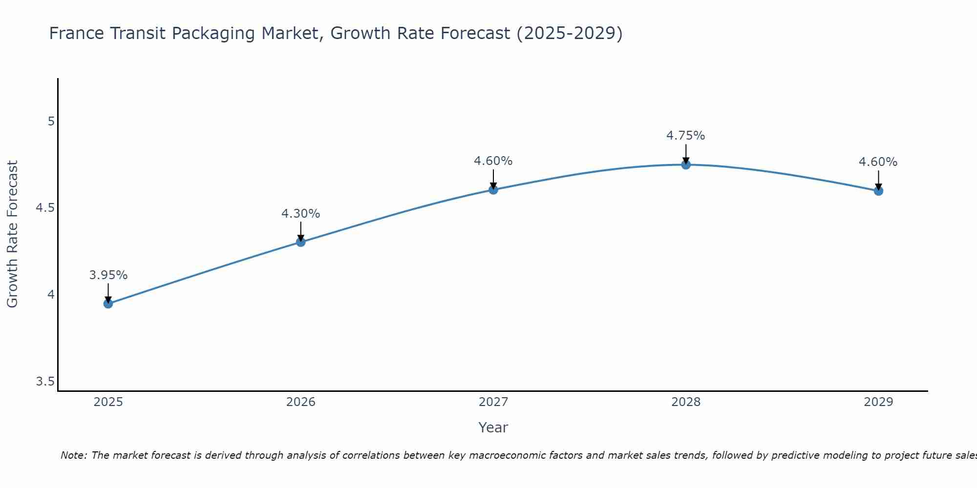 France Transit Packaging Market Growth Rate