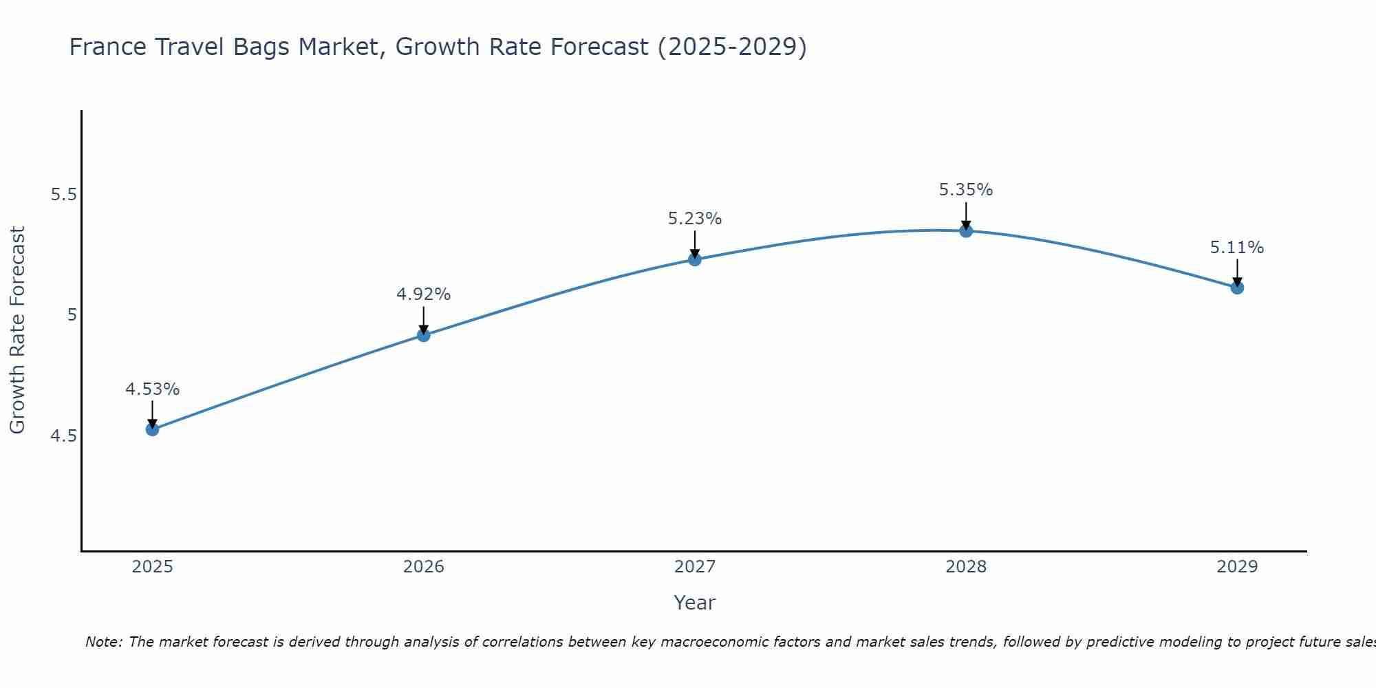 France Travel Bags Market Size Growth Rate