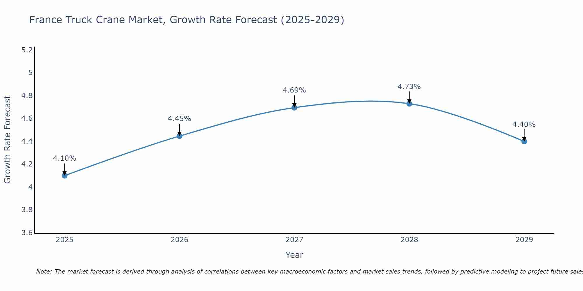 France Truck Crane Market Growth Rate