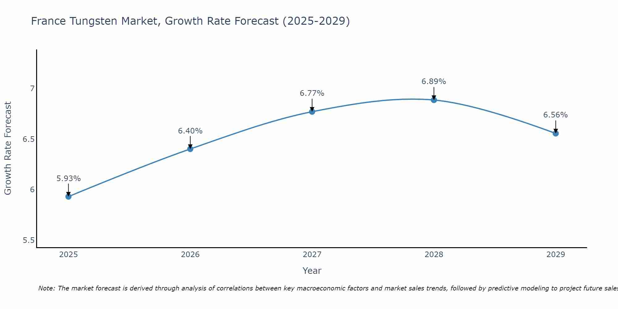 France Tungsten Market Growth Rate