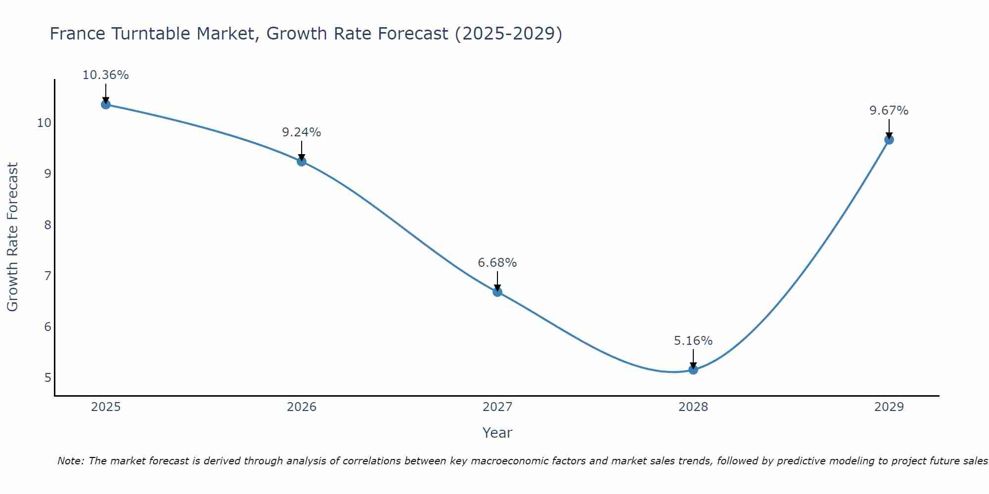 France Turntable Market Growth Rate