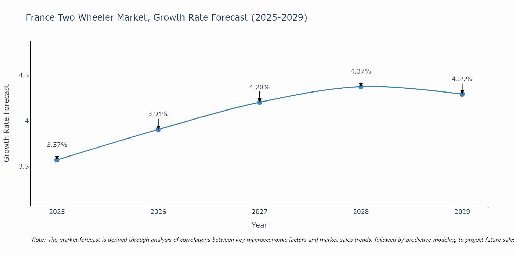France Two Wheeler Market Size Growth Rate
