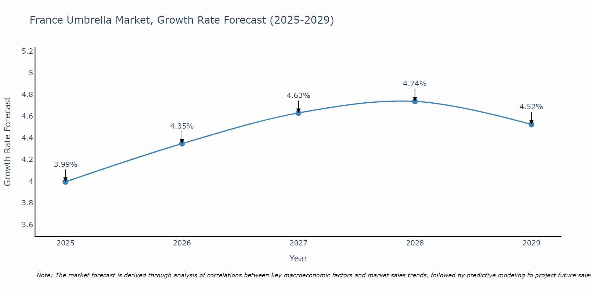 France Umbrella Market Size Growth Rate