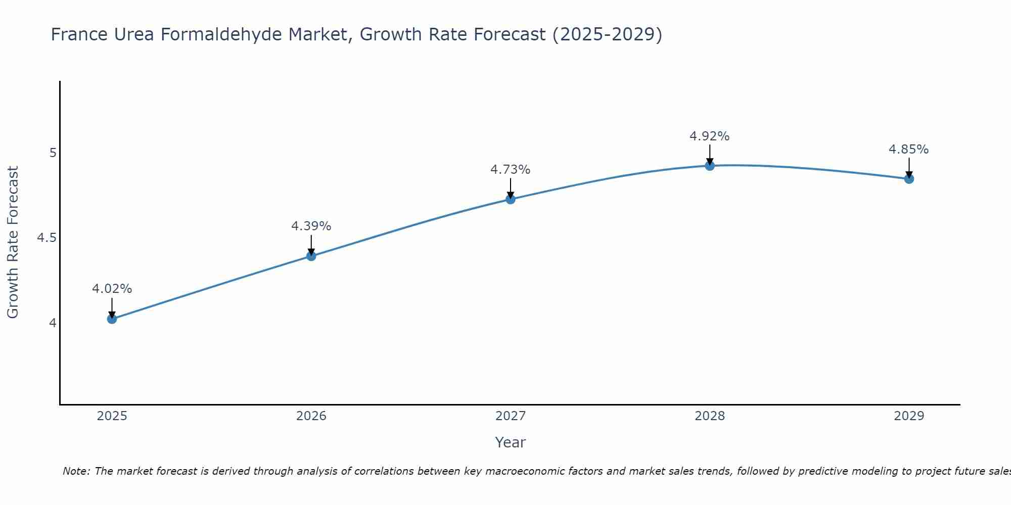France Urea Formaldehyde Market Size Growth Rate