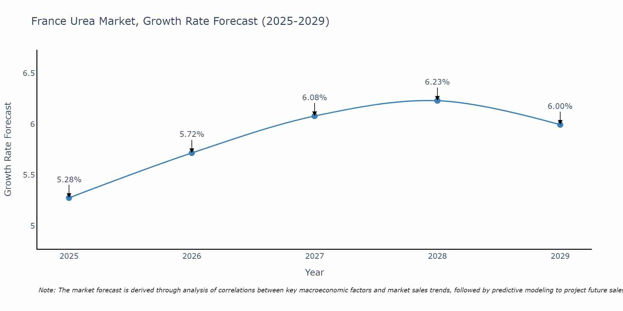 France Urea Market Growth Rate