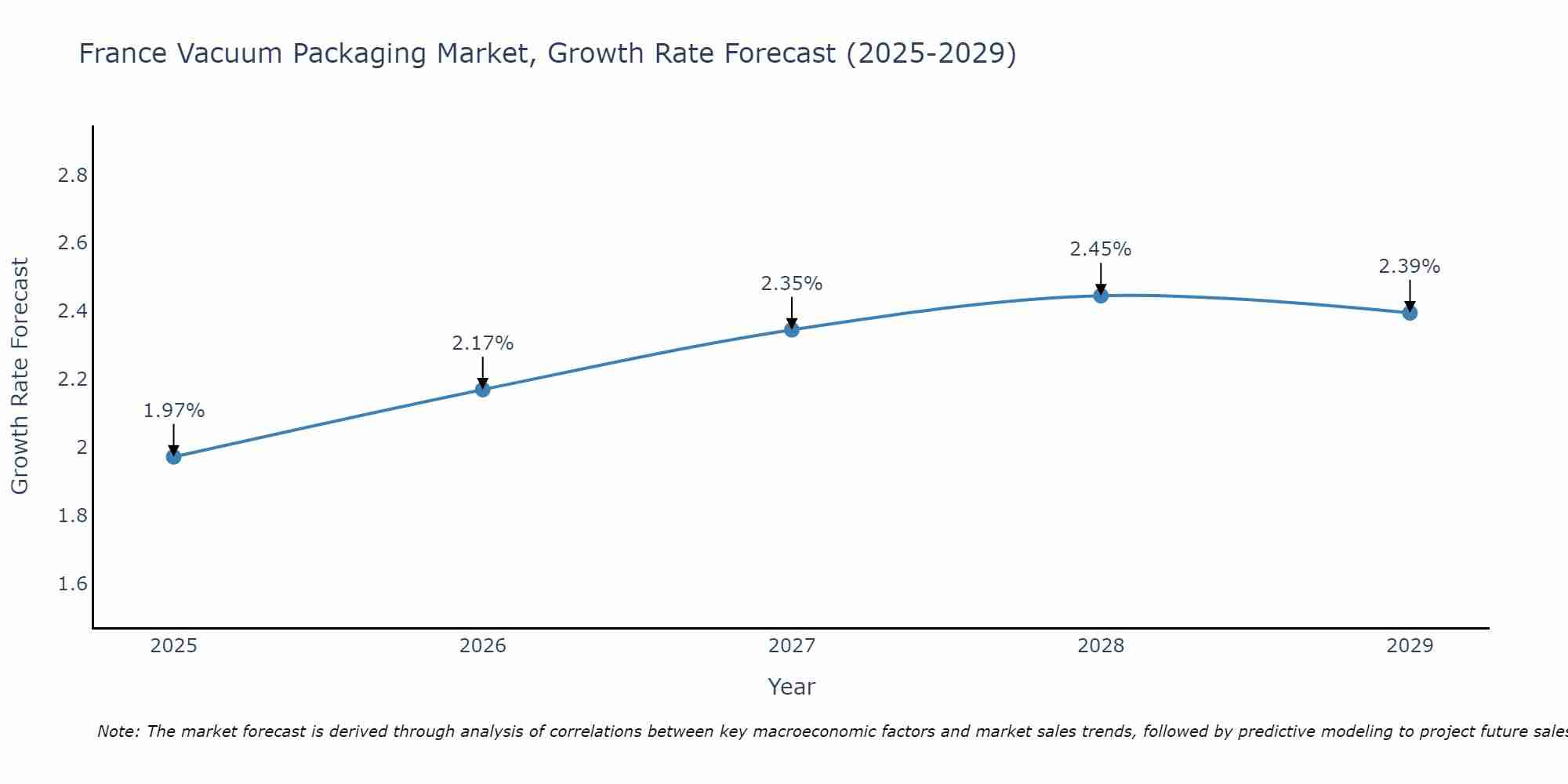 France Vacuum Packaging Market Growth Rate