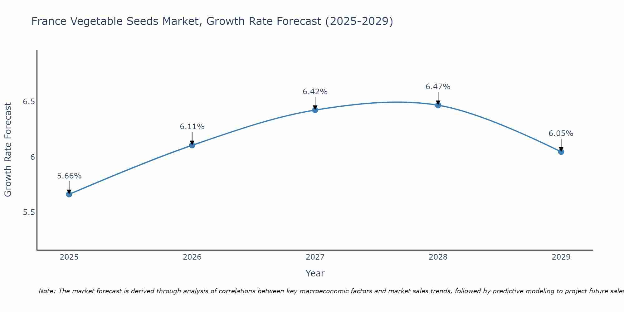 France Vegetable Seeds Market Growth Rate