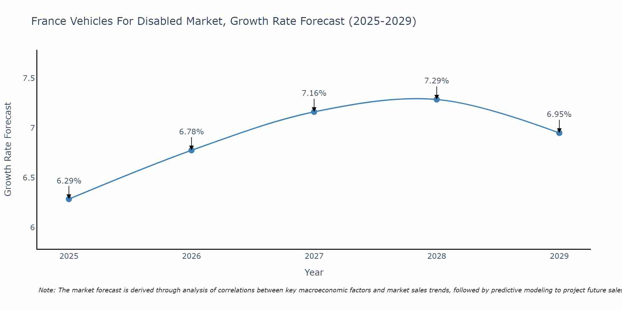 France Vehicles For Disabled Market Growth Rate