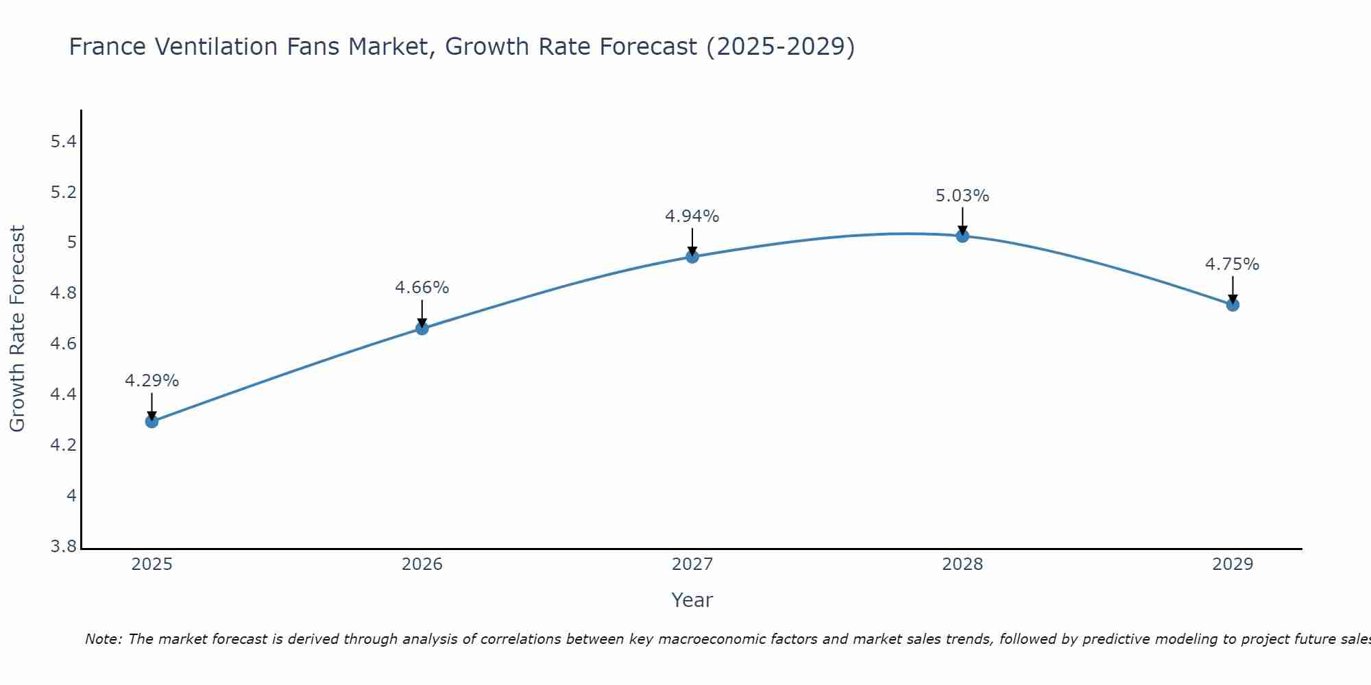 France Ventilation Fans Market Growth Rate