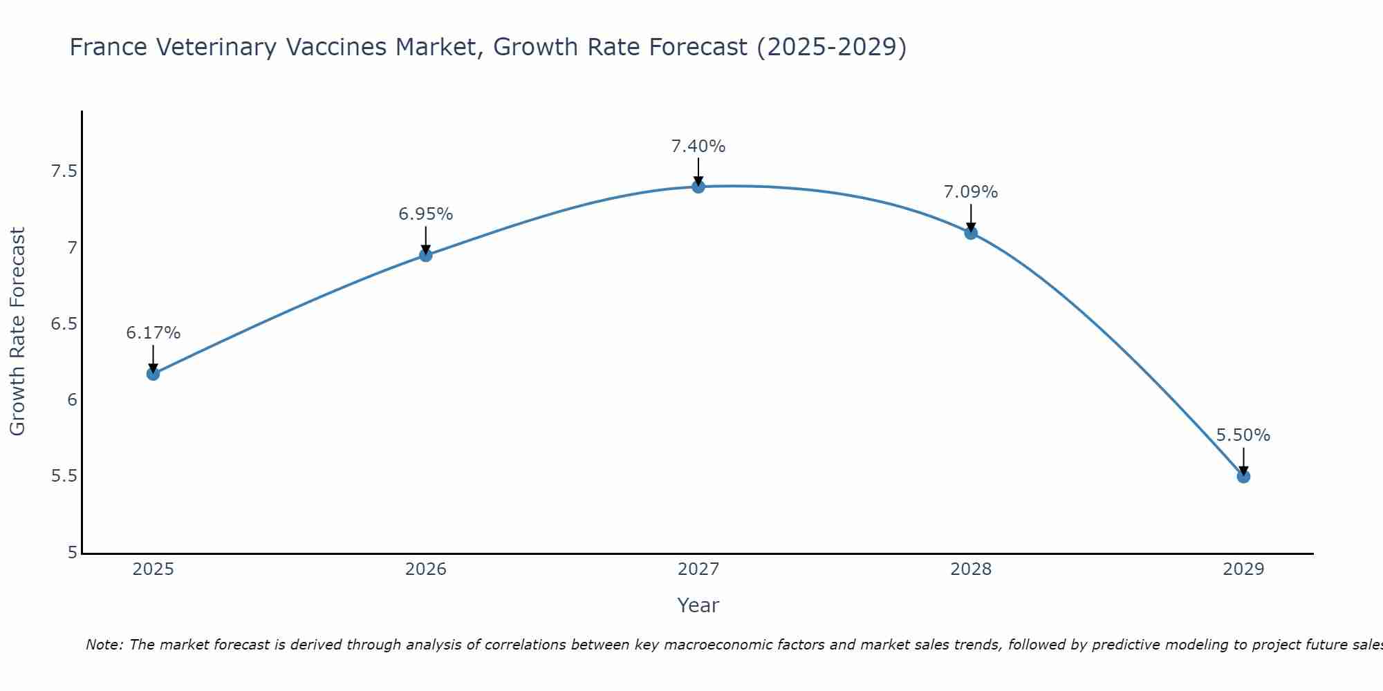 France Veterinary Vaccines Market Size Growth Rate