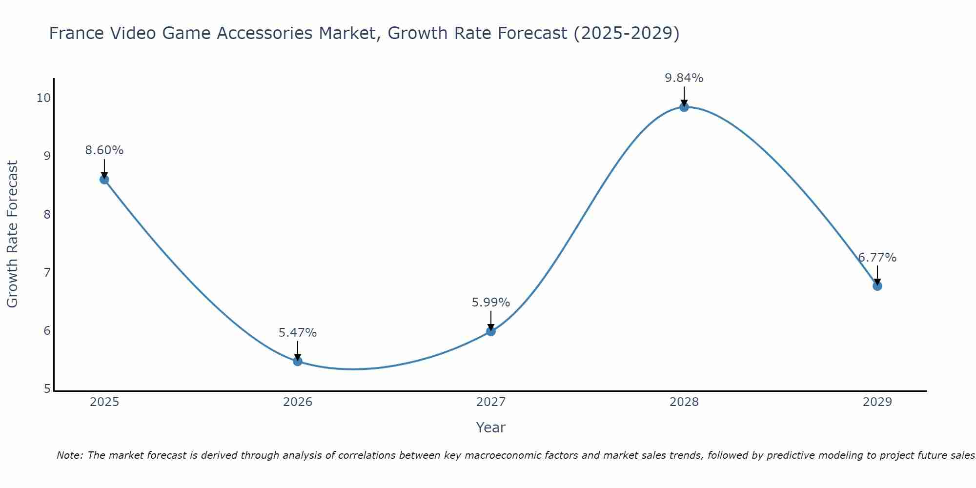 France Video Game Accessories Market Growth Rate