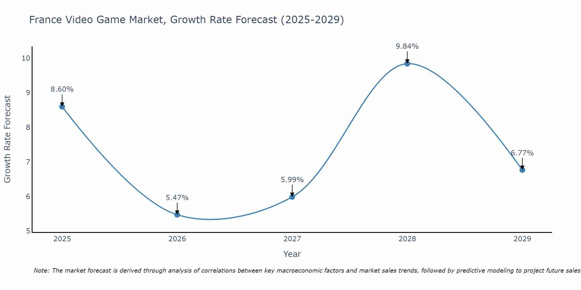 France Video Game Market Size Growth Rate