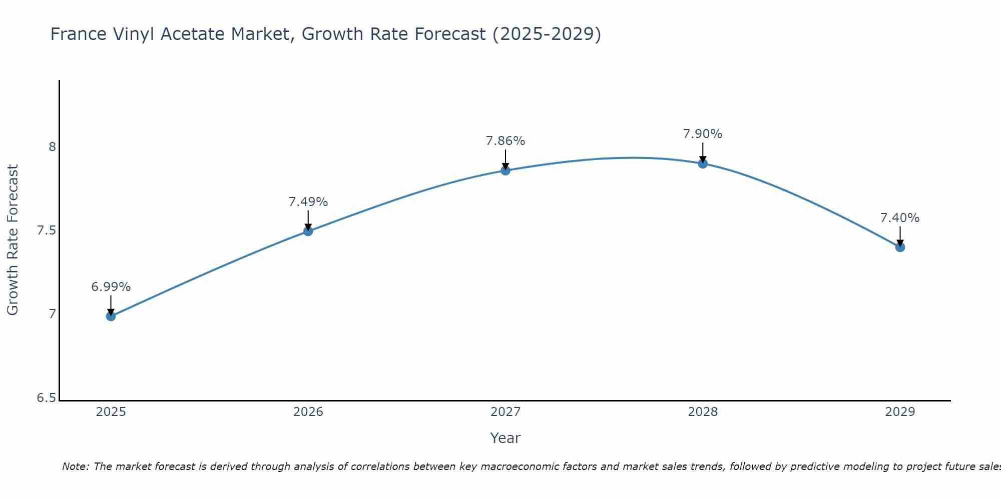 France Vinyl Acetate Market Growth Rate