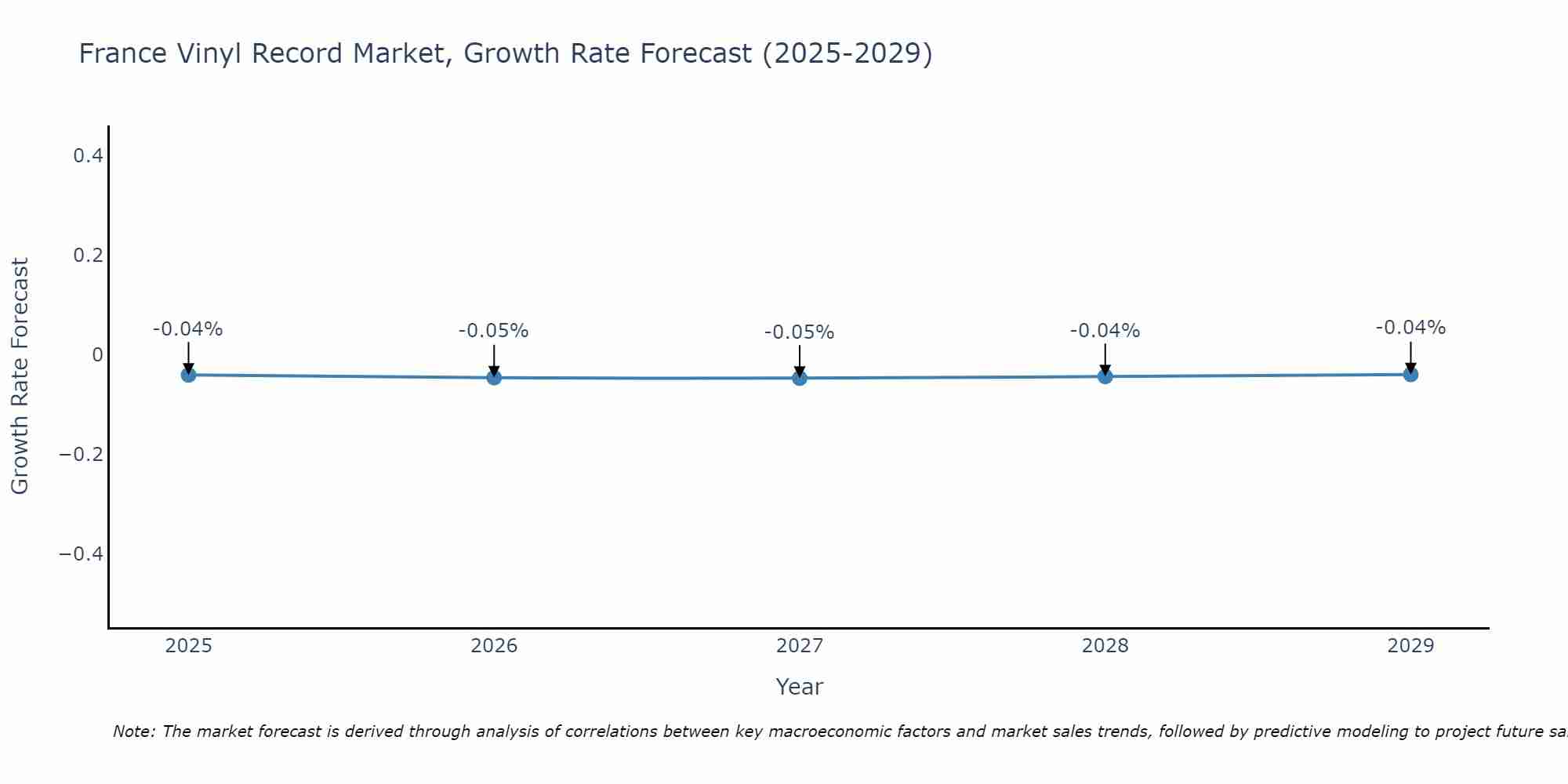 France Vinyl Record Market Growth Rate