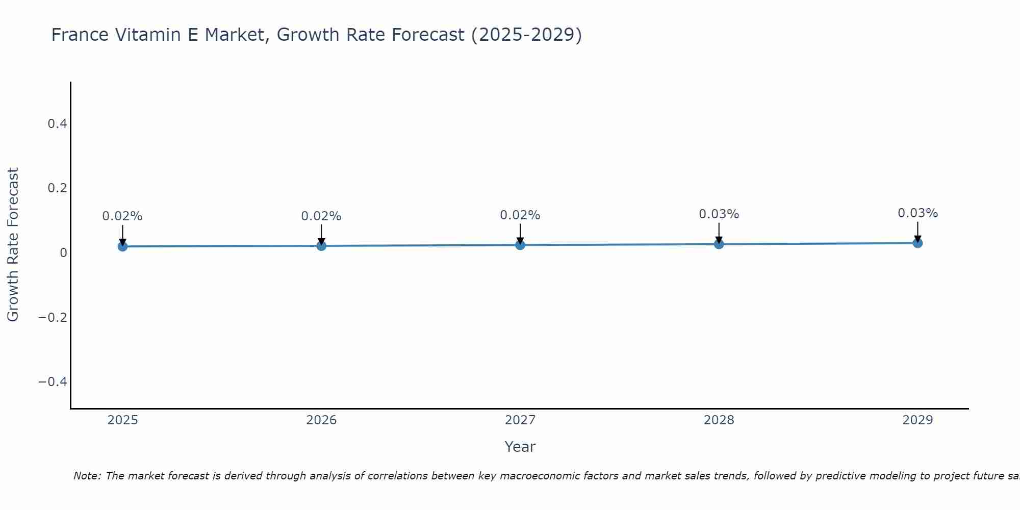 France Vitamin E Market Growth Rate