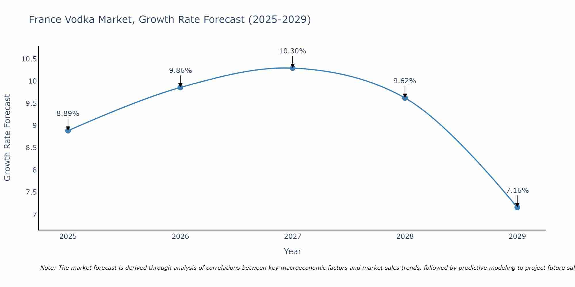 France Vodka Market Growth Rate