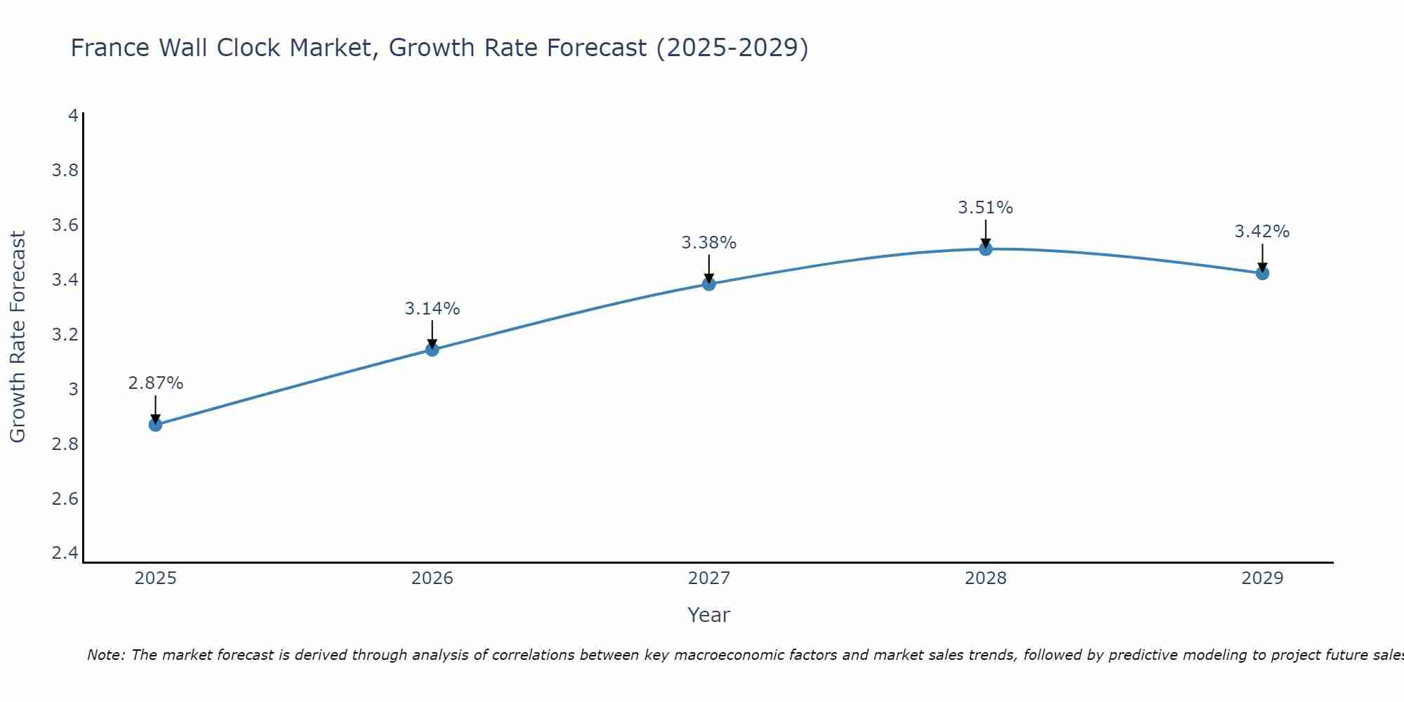 France Wall Clock Market Growth Rate
