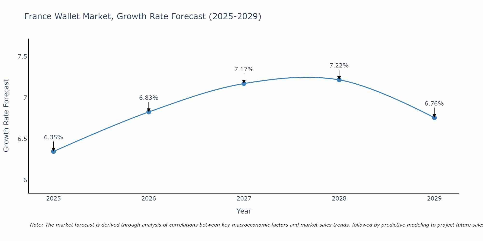 France Wallet Market Growth Rate