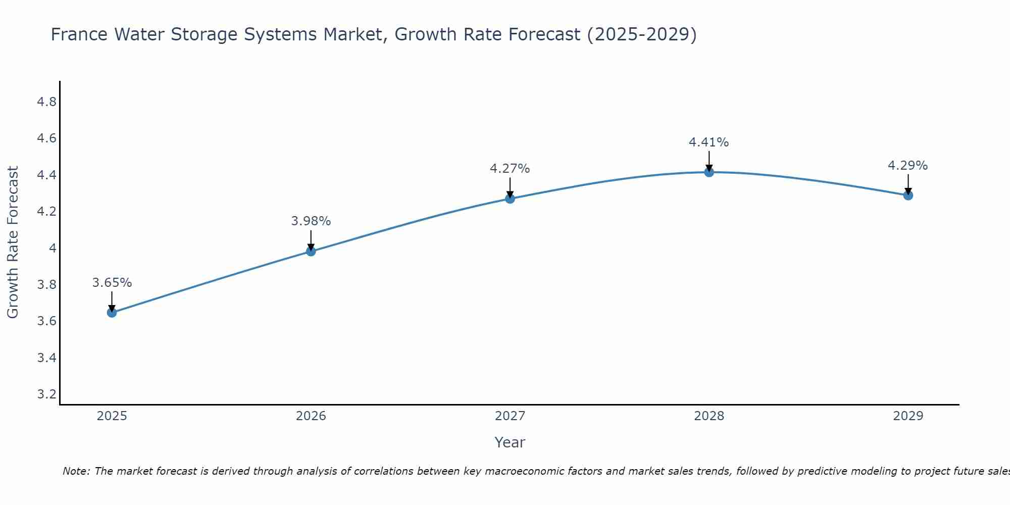 France Water Storage Systems Market Growth Rate