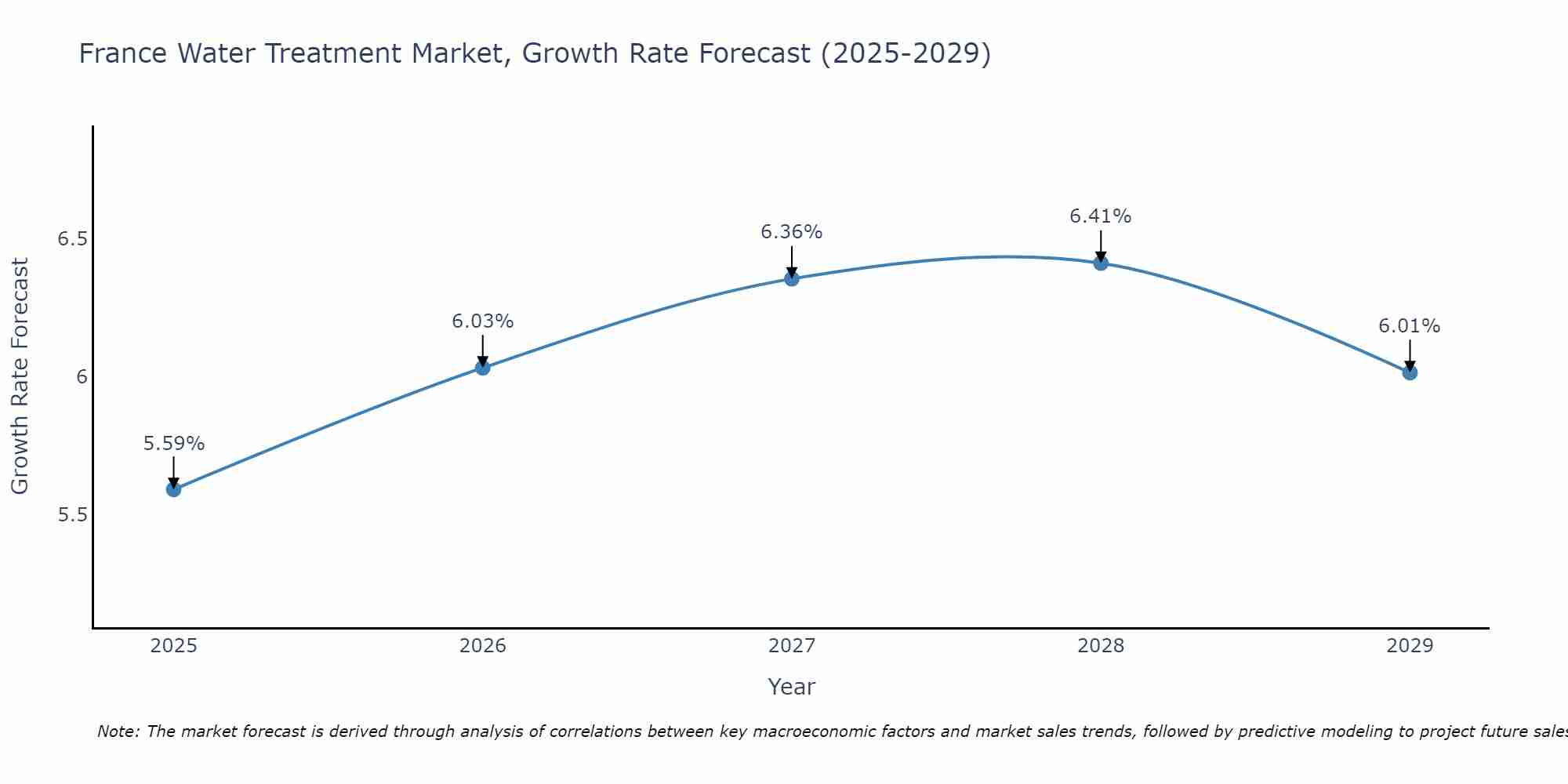 France Water Treatment Market Growth Rate