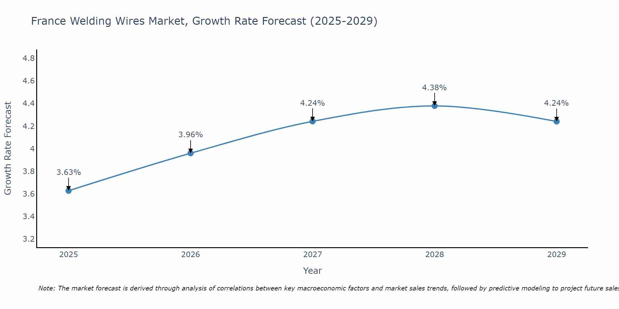 France Welding Wires Market Growth Rate