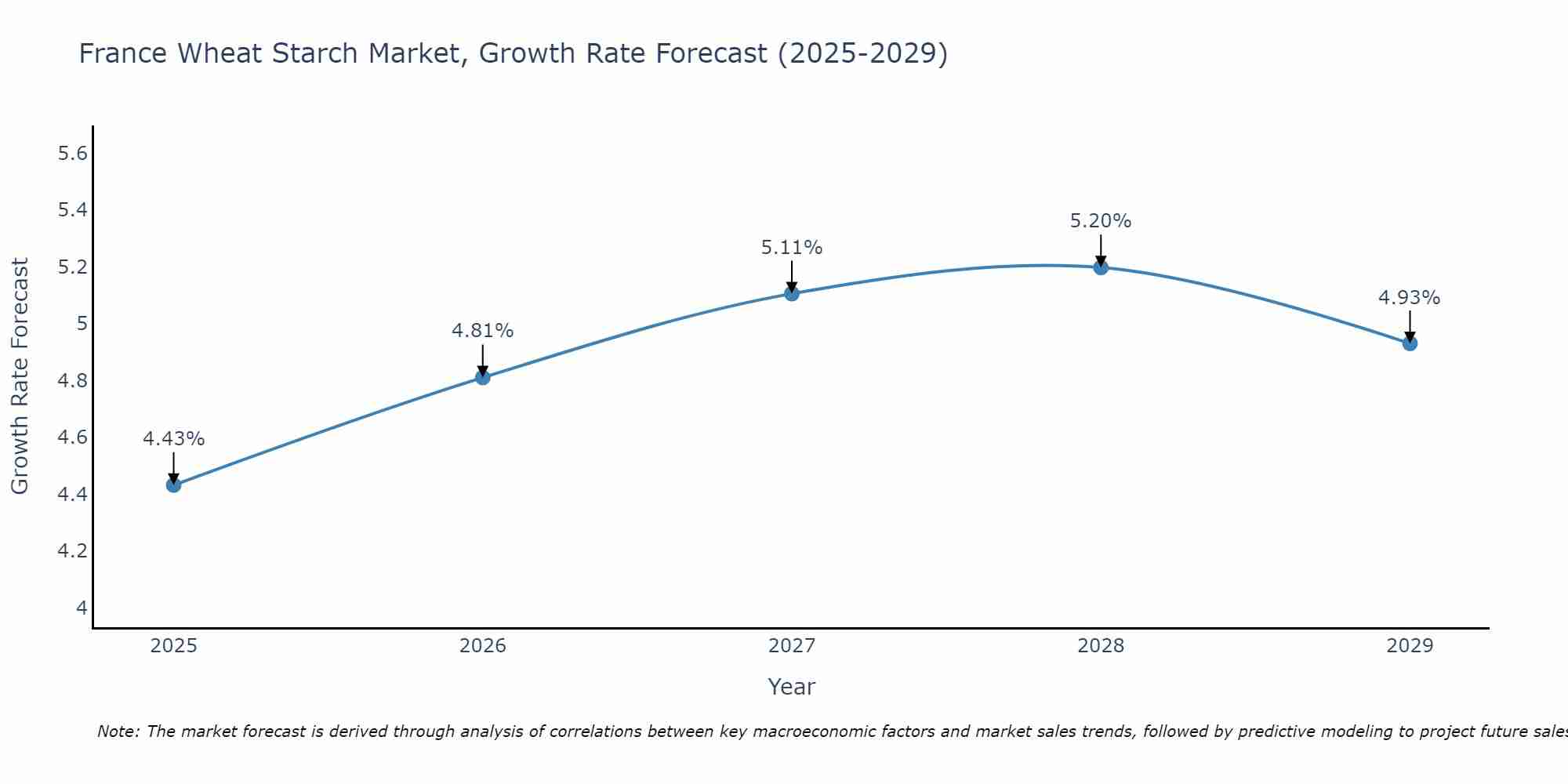 France Wheat Starch Market Size Growth Rate
