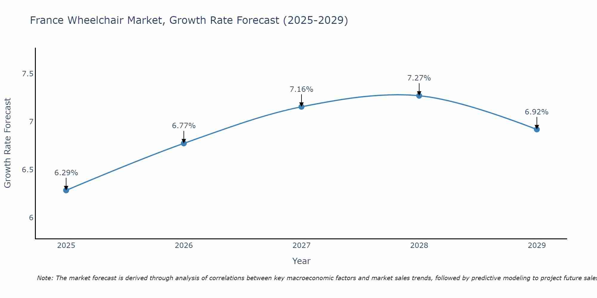France Wheelchair Market Size Growth Rate